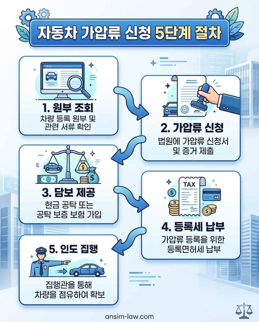 자동차 가압류 조회부터 집행까지 5단계 법적 절차도