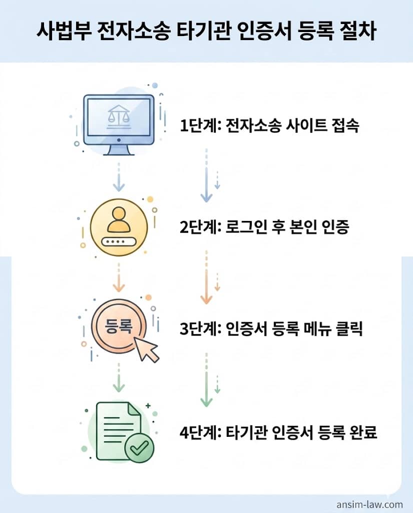 대법원 전자소송 시스템 마이페이지에서 타기관 공동인증서를 등록하는 4단계 순서도 한글 인포그래픽