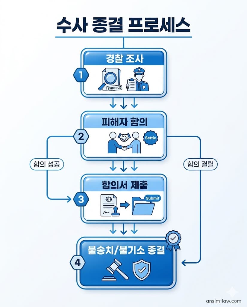 형사사건 수사 단계 합의를 통한 사건 종결 흐름도