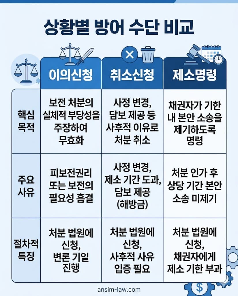 이의신청, 취소신청, 제소명령 제도의 법적 차이점과 실무적 효과를 한눈에 비교 분석한 직관적인 표.