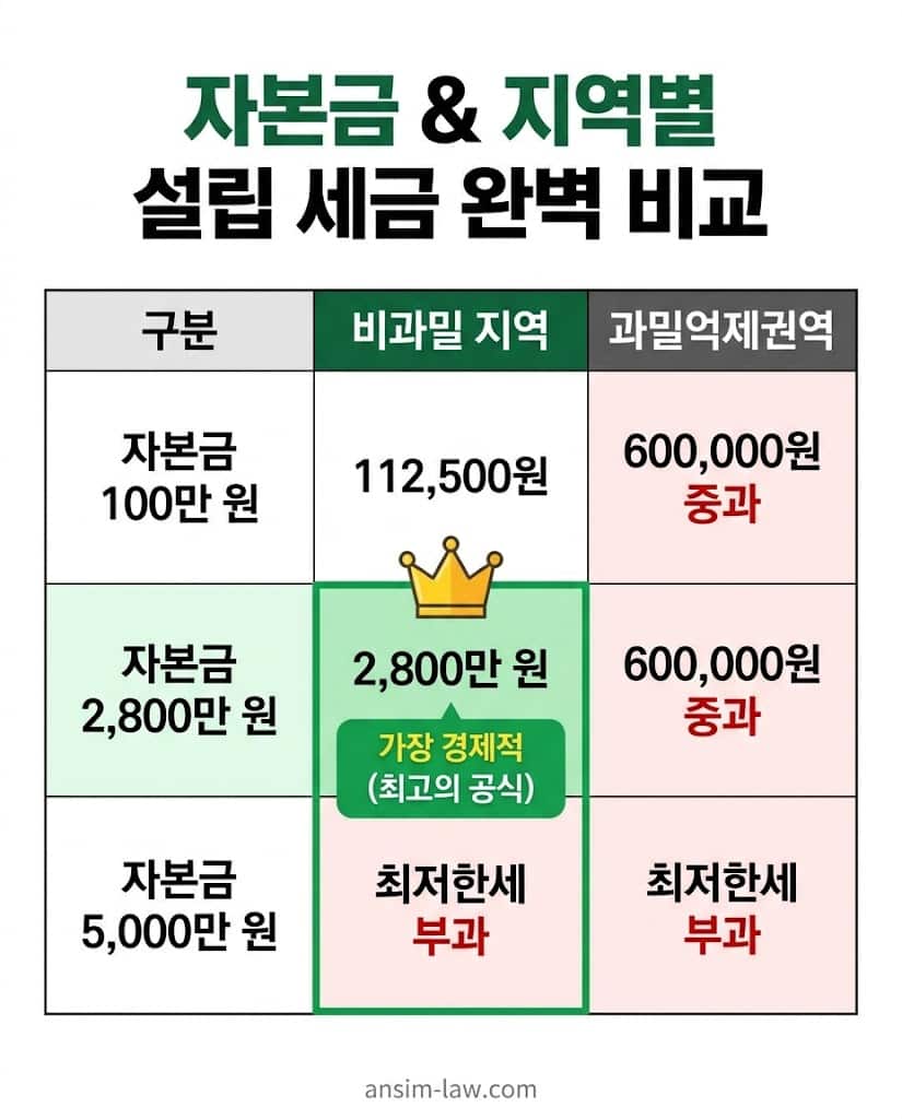 자본금 및 지역별 법인 설립 등록면허세 지방교육세 비교 인포그래픽