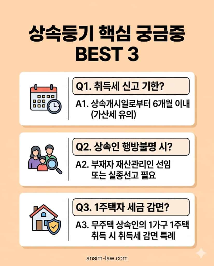취득세 기한 및 1주택 감면 등 상속등기 FAQ 한글 요약 카드