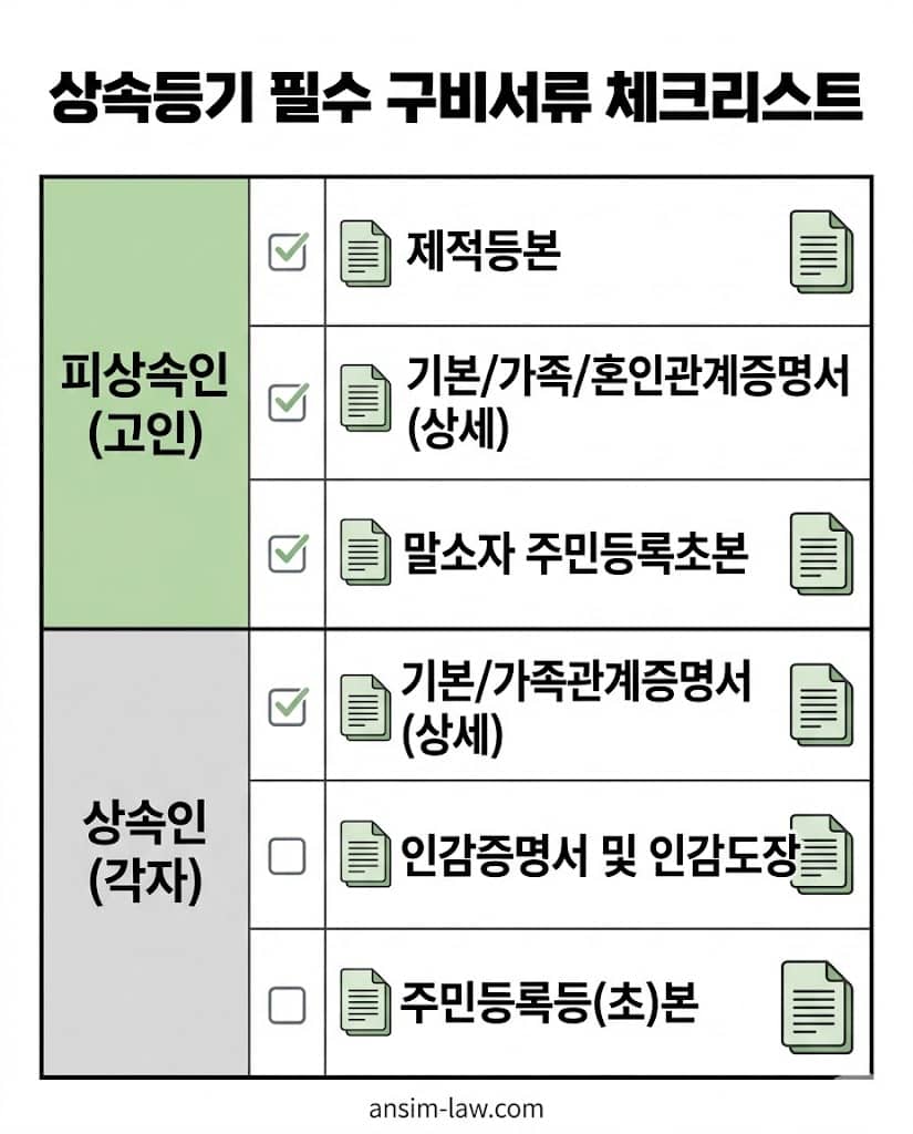 고인과 상속인의 필수 구비 서류 목록을 정리한 한글 체크리스트 표