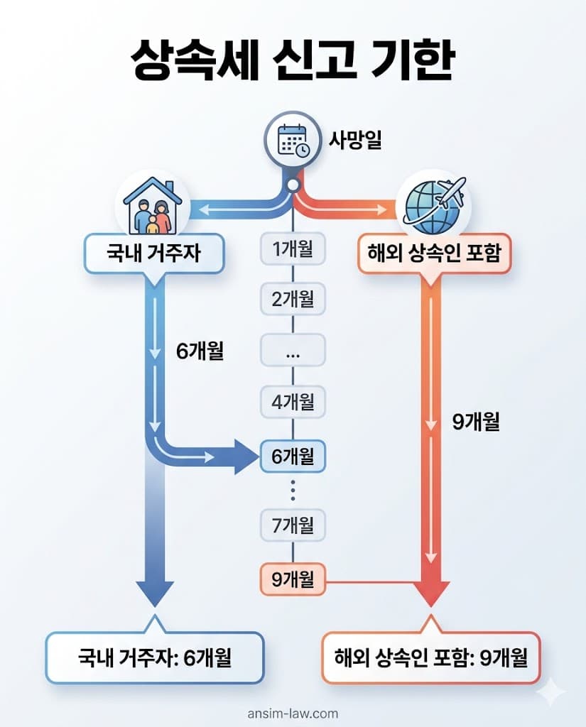 상속세 신고 기한 플로우차트