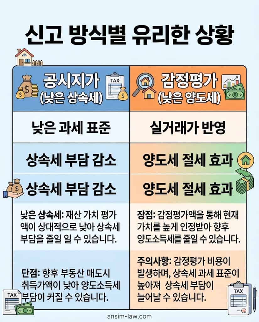 상속세 공시지가 및 감정평가 신고 방식 비교표