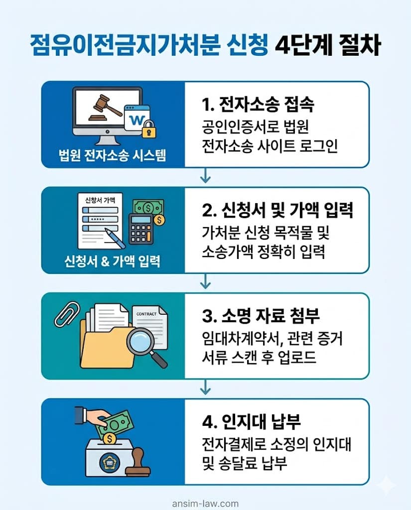 점유이전금지가처분을 대법원 전자소송으로 신청하는 핵심 4단계 절차를 한눈에 보여주는 순서도입니다.
