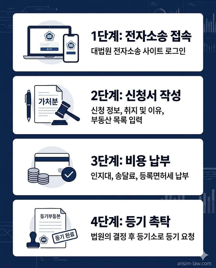 처분금지가처분 전자소송 4단계 접수 절차를 한눈에 보여주는 깔끔한 플로우차트.