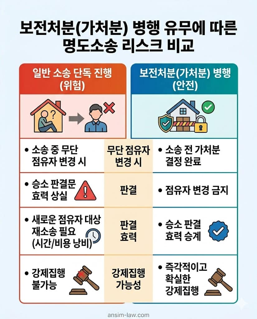 점유이전금지가처분을 병행한 소송과 일반 소송의 위험성 및 명도 비용 차이를 비교한 모바일 최적화 표입니다.