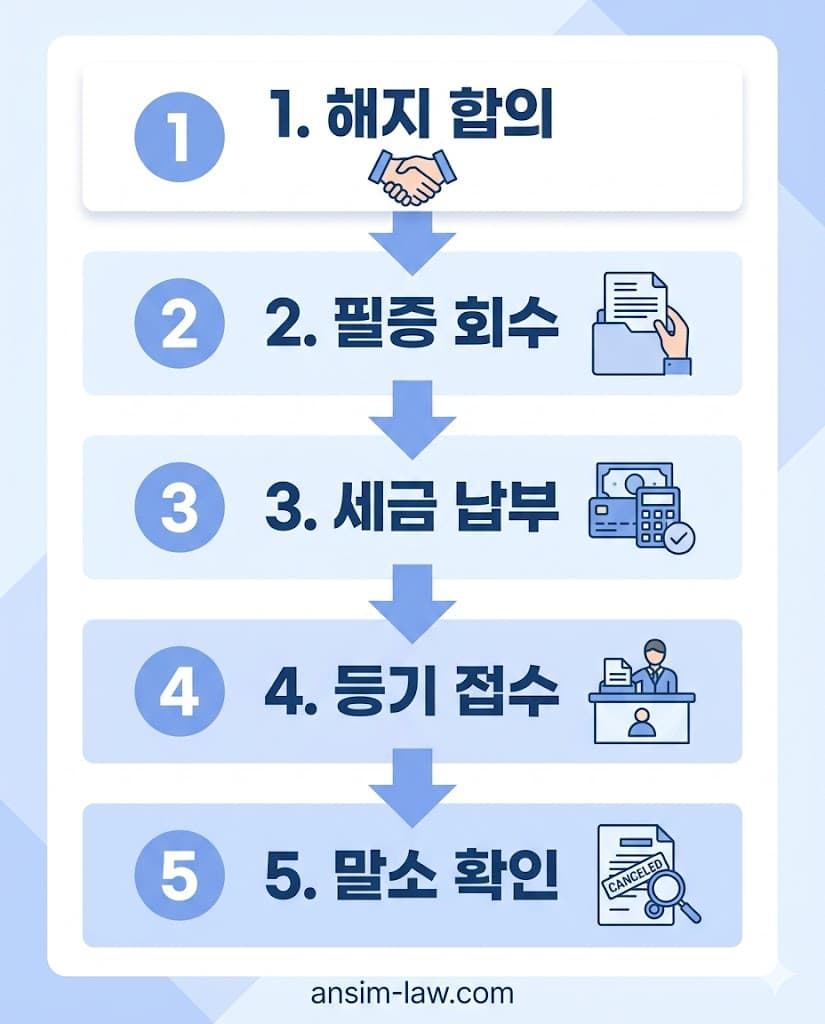 전세권 말소등기 신청 5단계 진행 절차 인포그래픽