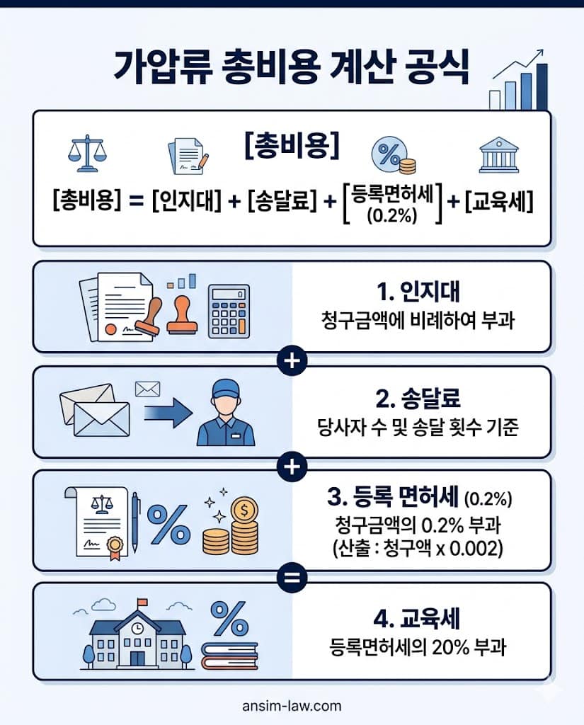 가압류 신청 시 필요한 인지대 및 등록면허세 산출 공식 요약