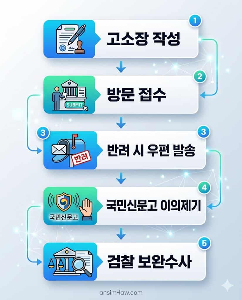 고소장 접수 거부 시 단계별 법적 구제 절차 순서도