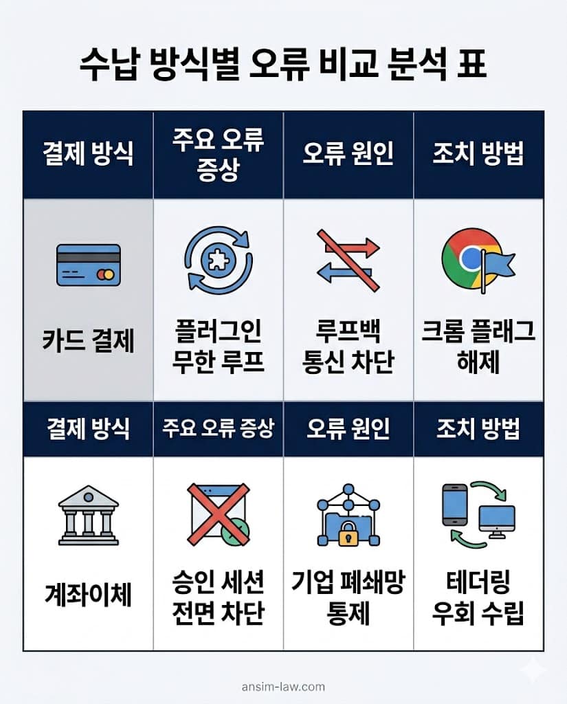 신용카드 결제와 가상계좌 이체 시 발생하는 오류 원인 및 조치 방법을 비교한 한글 표.