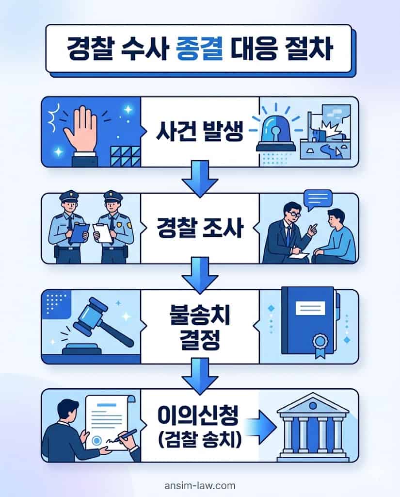 경찰 불송치 결정에 따른 이의신청 및 검찰 송치 절차도