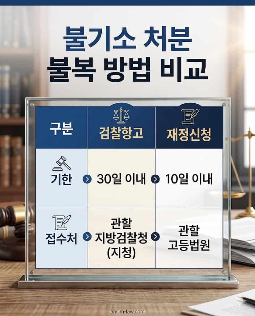 검찰항고와 재정신청의 제기 기한 및 절차 비교표