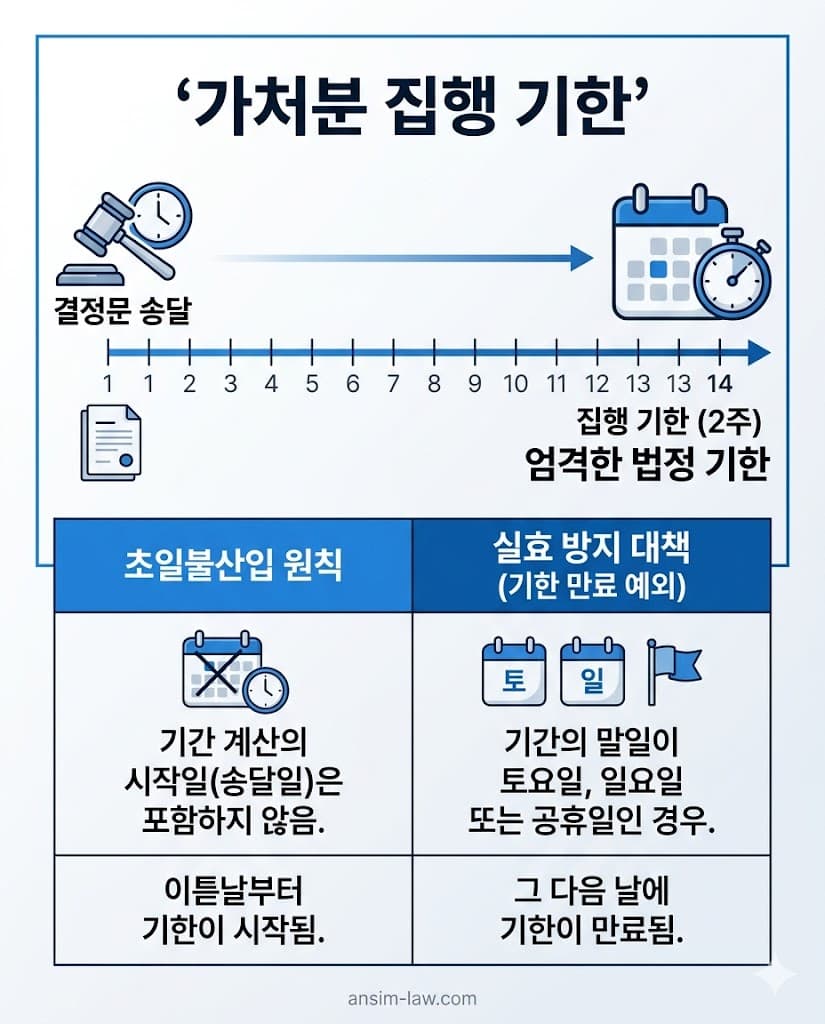 가처분 결정문 송달 후 2주 이내 집행 기간 계산법 및 실효 방지 대책 인포그래픽.