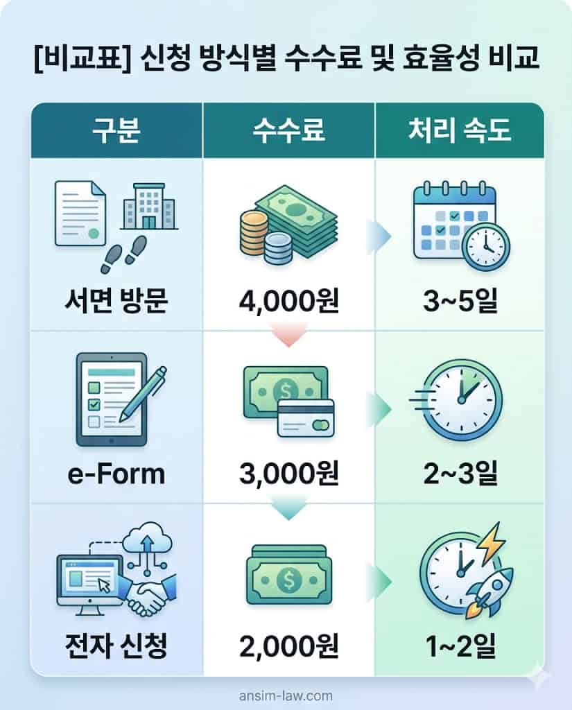 부동산 등기 신청 방식별 수수료 및 처리 속도 비교표