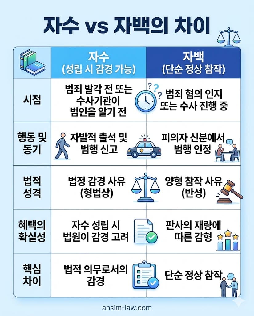 법리상 자수와 자백의 핵심 차이 및 감형 혜택 비교표