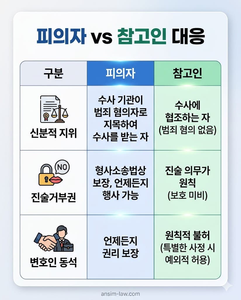 경찰 조사 피의자 신분 vs 참고인 신분 대응 실무 비교표