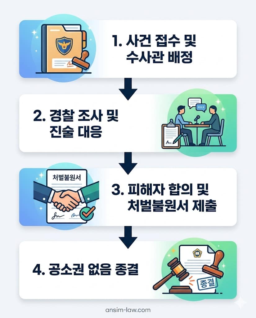 폭행 사건 발생 시 수사 대응부터 사건 종결까지의 실무 절차도