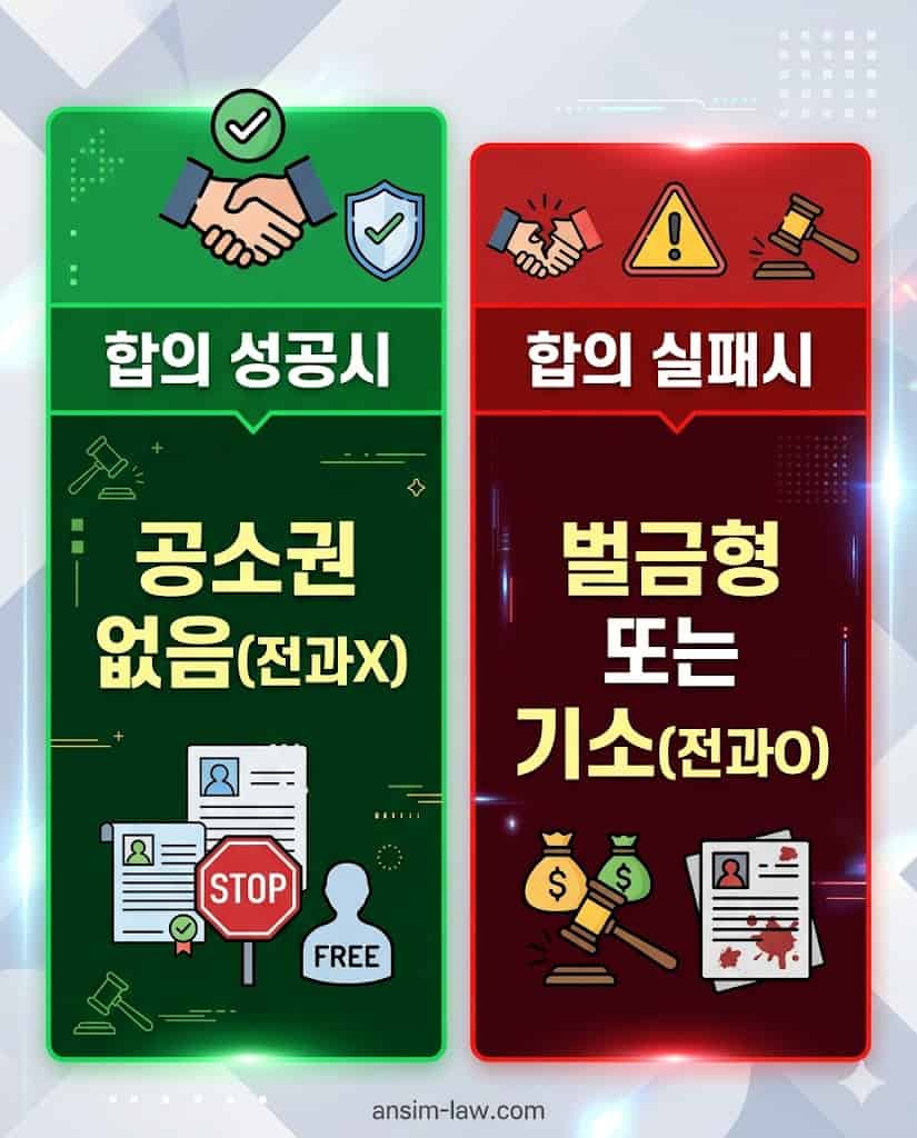 폭행 합의 여부에 따른 형사 처벌 및 전과 기록 발생 비교표