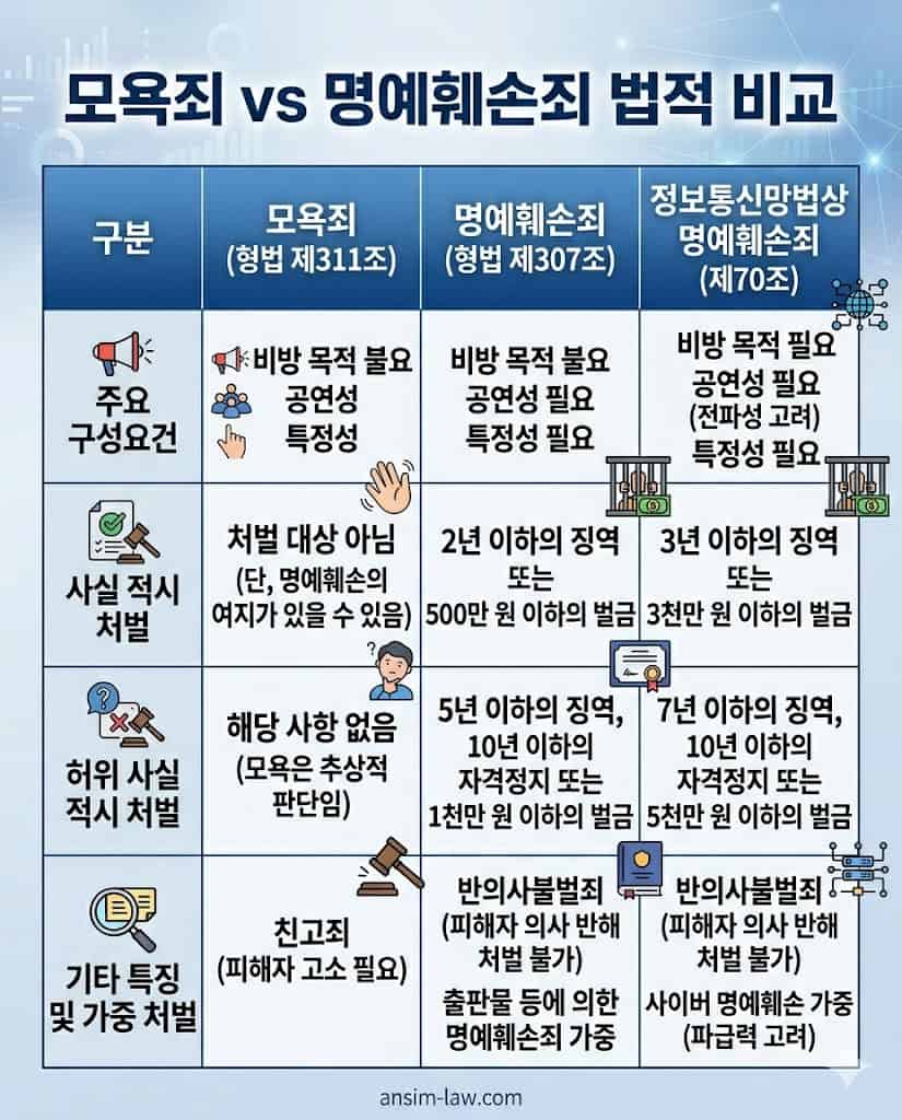 모욕죄 및 명예훼손죄의 법정형과 처벌 수위 비교 인포그래픽