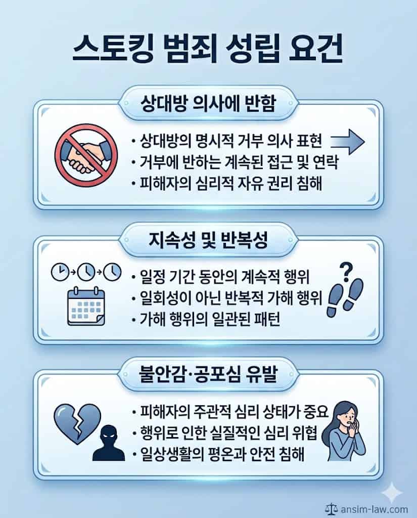 스토킹 범죄의 법적 성립 요건 3가지를 정리한 인포그래픽