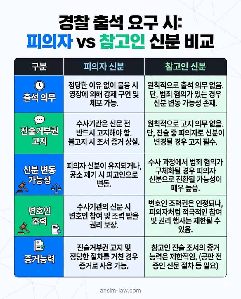 경찰 조사 시 피의자 신분과 참고인 신분의 법적 권리 비교표