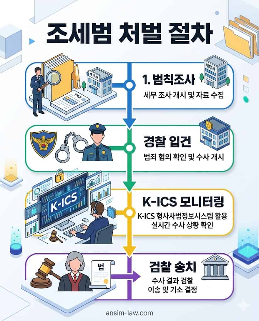 조세범칙조사부터 검찰 송치까지의 전체 형사 사법 절차 흐름도