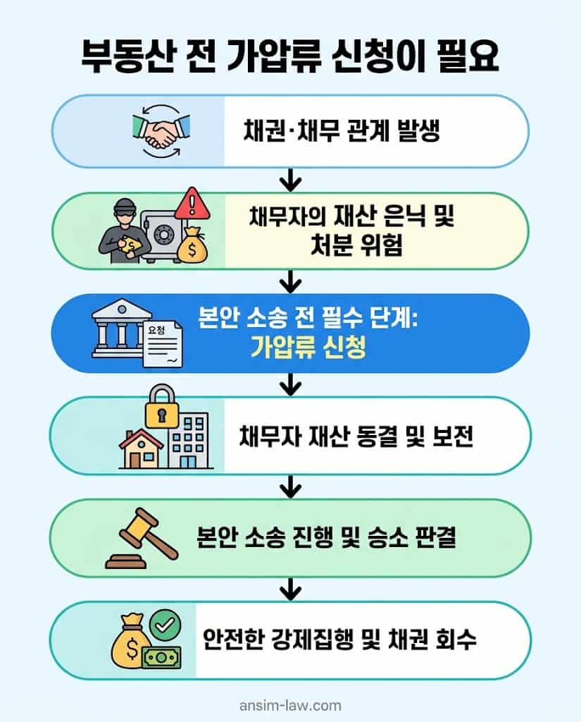 소송 전 부동산 가압류 절차의 필요성과 재산 은닉 방지 흐름도 인포그래픽