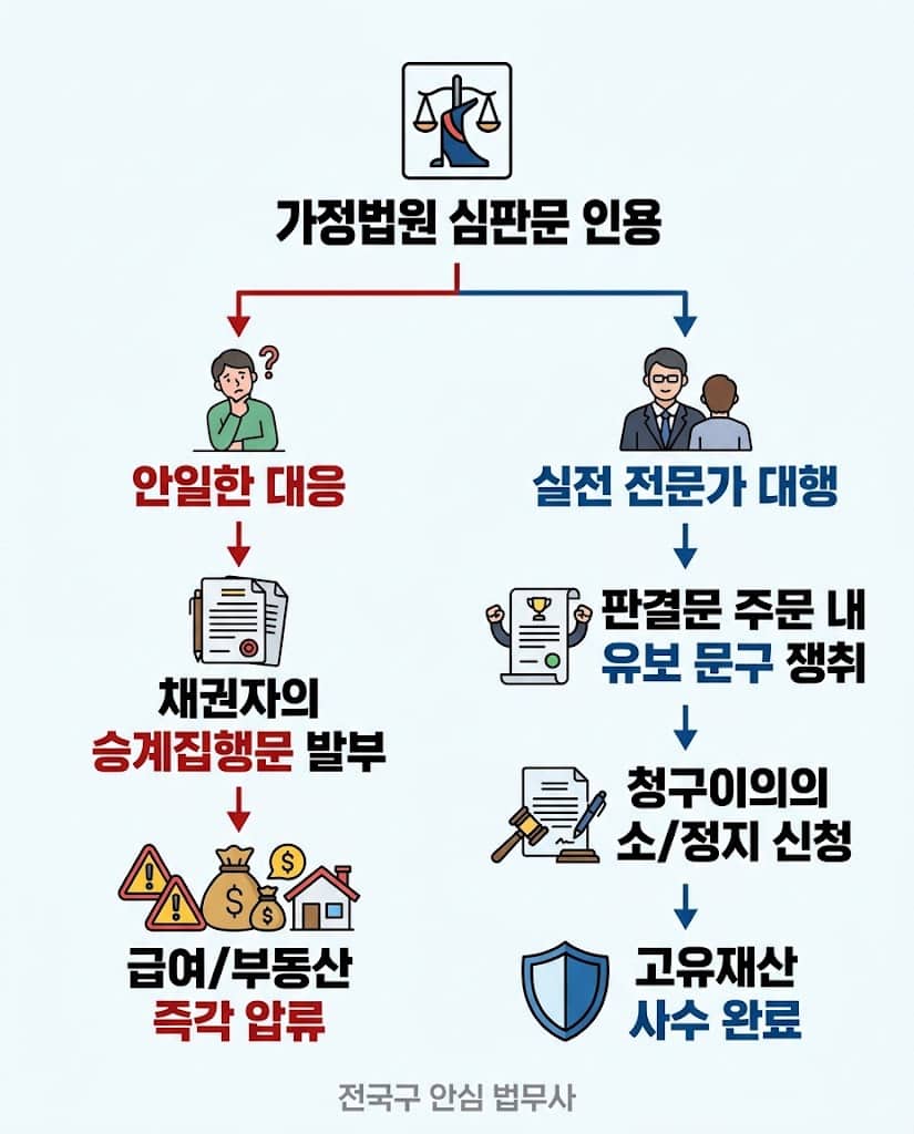 채권추심 및 부동산 가압류 방어를 위한 상속포기 한정승인 실무 절차도
