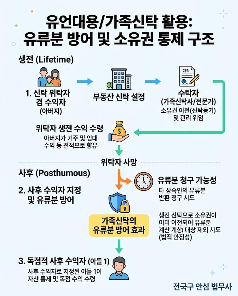 유류분반환청구소송 방어 및 부동산처분금지가처분 절차를 설명하는 가족신탁 인포그래픽