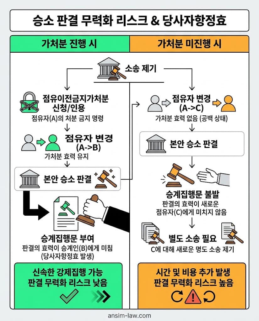 명도소송 가처분 당사자항정효 플로우차트