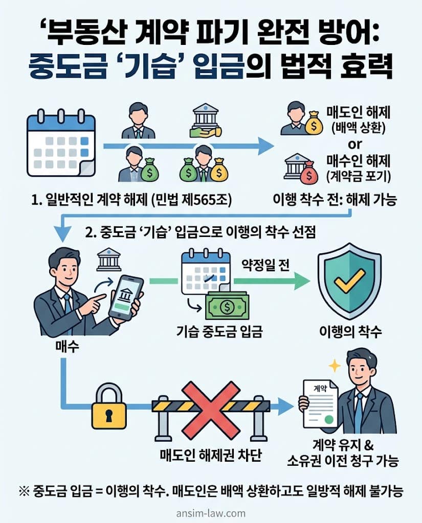 중도금 기습 입금을 통한 이행의 착수 선점 및 소유권이전등기 차단 효과 인포그래픽