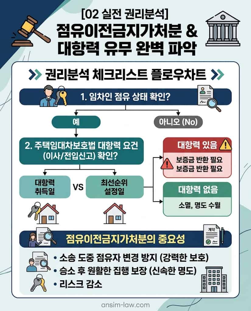 점유이전금지가처분 및 상가명도소송 권리분석 체크리스트 인포그래픽