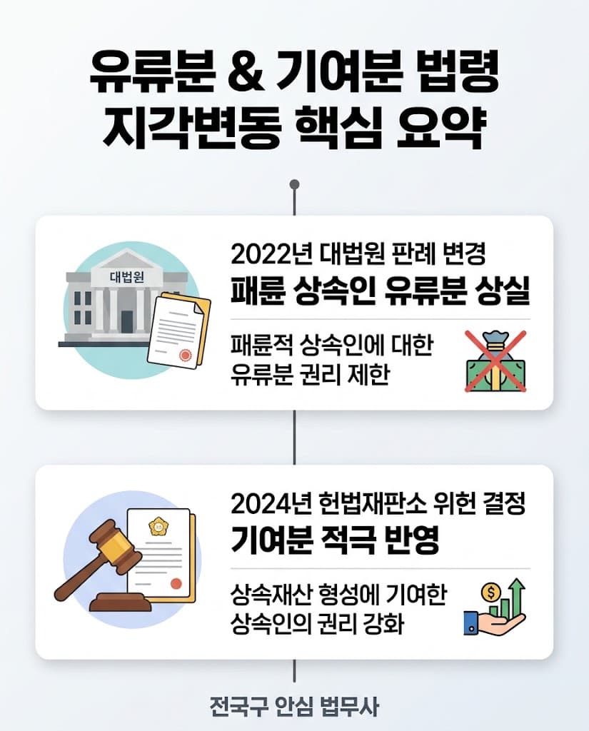 상속-기여분-소송-사해행위취소소송-대법원-판례-방어-전략-안심-법무사