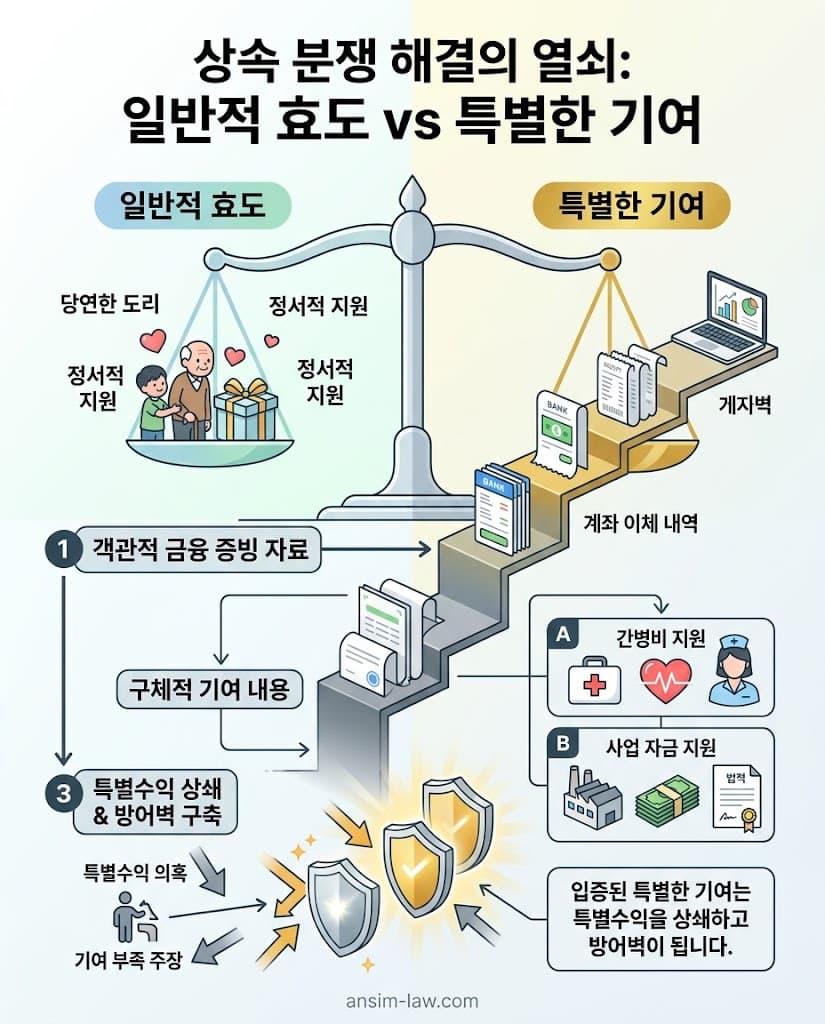 상속-기여분-소송-증여무효확인소송-특별수익-방어-전국구-안심-법무사