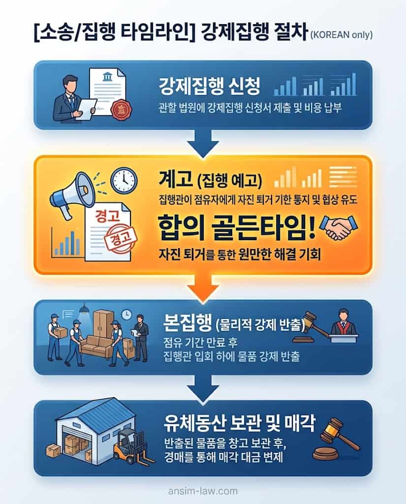 강제집행정지 리스크를 차단하는 제소전화해조서비용 대비 명도 강제집행 4단계 흐름도