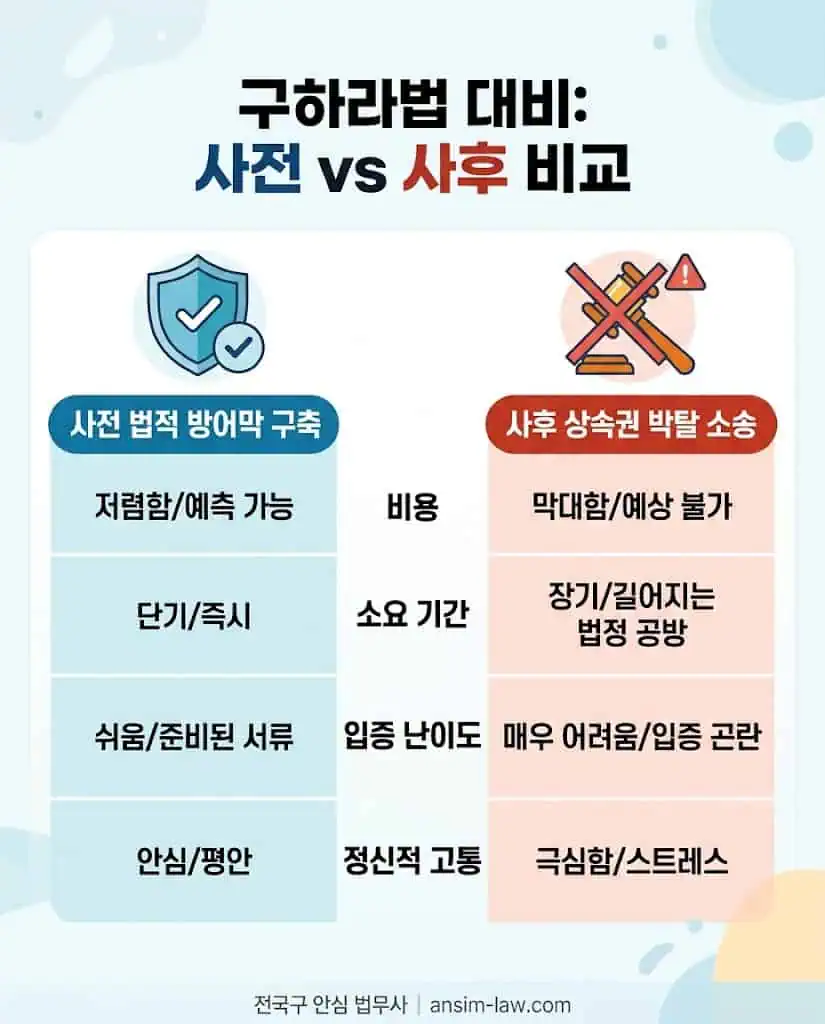 사전 방어막 구축과 사후 상속재산분할심판청구 소송의 경제적 손익 및 부동산 상속 등기 비용 비교표