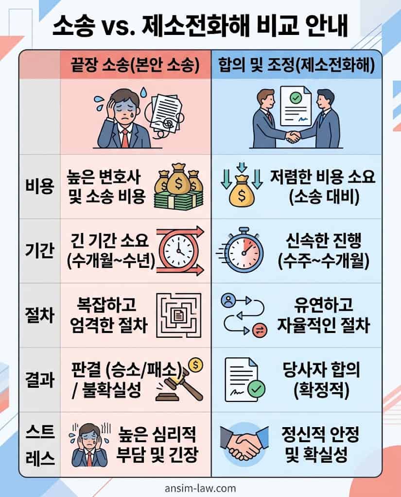 막대한 소유권이전등기청구소송 비용을 절감하는 종중재산 소유권 회복 제소전화해 합의 제도 비교표