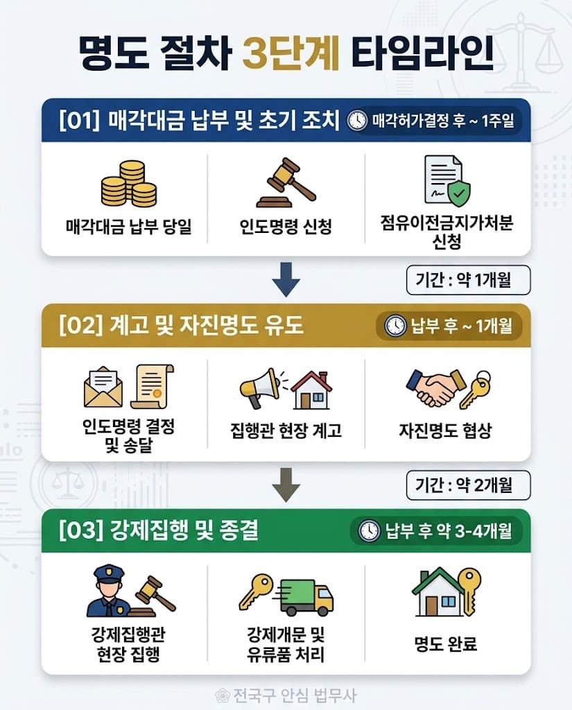 부동산 인도명령 및 명도소송절차 실전 타임라인 인포그래픽