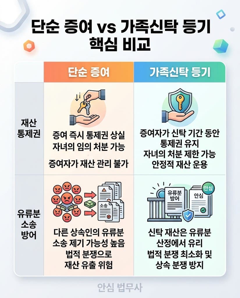 부동산증여세 면제한도 초과 방어 및 안심 법무사 소유권이전등기 비용 방어력 비교표