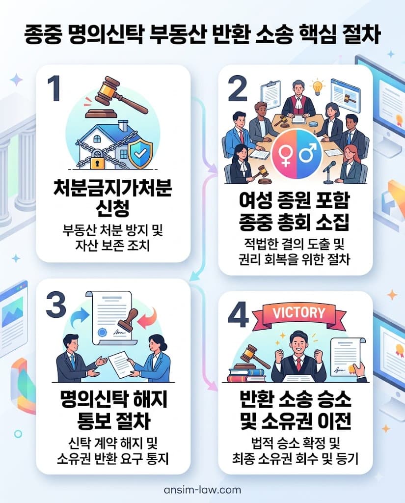 종중부동산소송 및 명의신탁 해지로 인한 소유권이전등기말소청구소송 단계별 핵심 조치