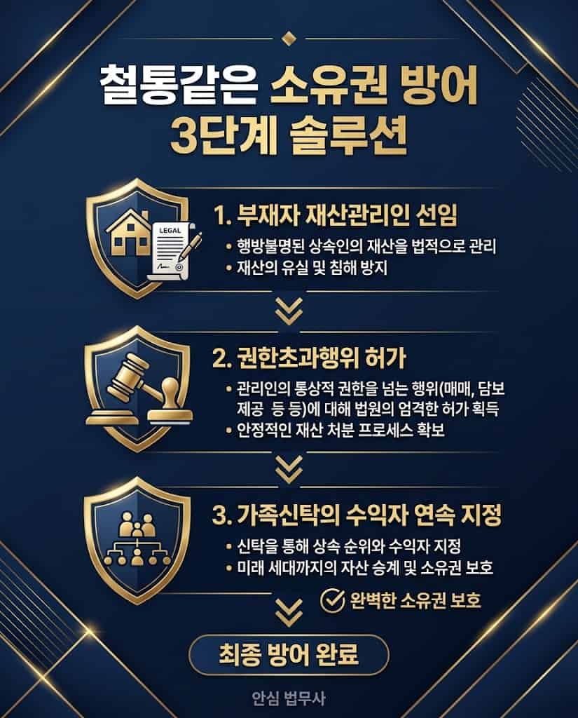 부재자 재산관리인 선임부터 유언대용신탁까지 이어지는 철통 소유권 방어 및 유류분반환청구소송 원천 차단 3단계 메커니즘 인포그래픽