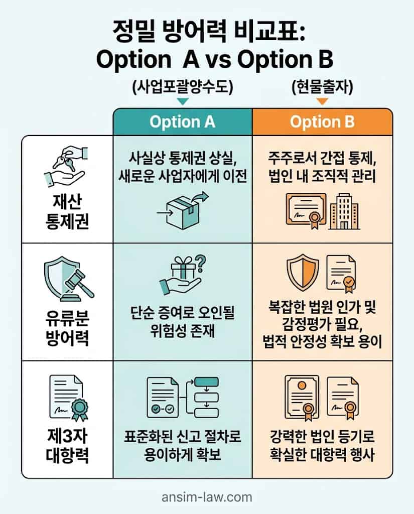 사업포괄양수도 방식 부동산 법인전환 재산 통제권 및 유류분 방어력 정밀 비교표
