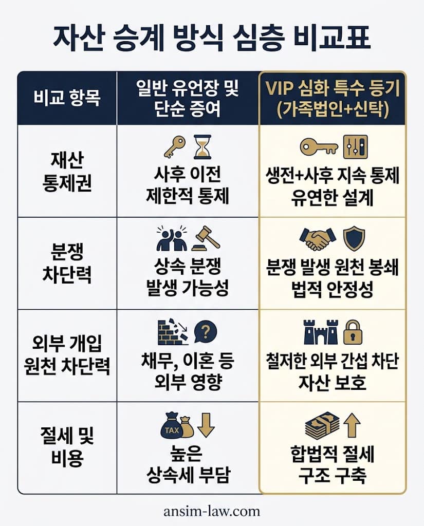 일반 증여와 VIP 미성년자 주주 특수 등기의 분쟁 차단력 심층 비교표 및 가족법인 설립 비용 대비 효과 분석