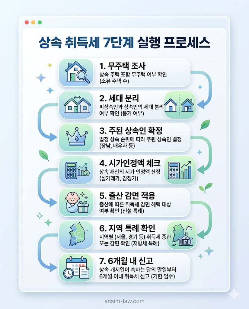 상속 취득세 7단계 실행 프로세스