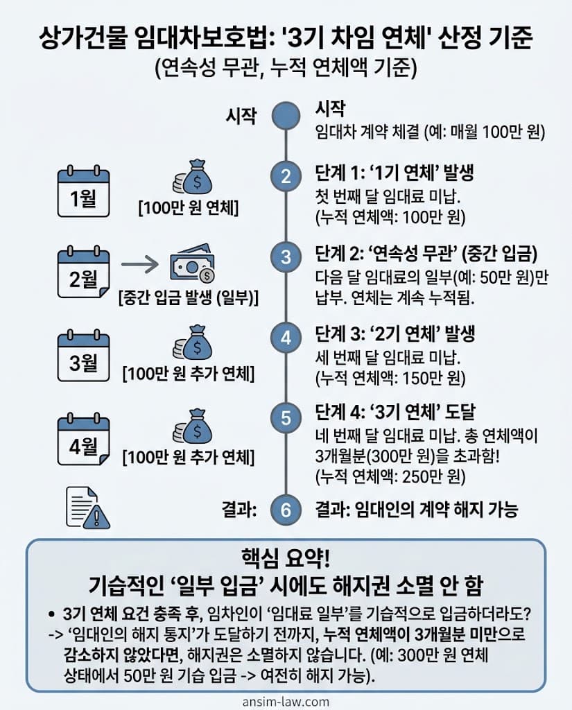 상가건물 임대차보호법에 따른 3기 차임 연체액 산정 기준과 해지권 발생 시점을 보여주는 인포그래픽.
