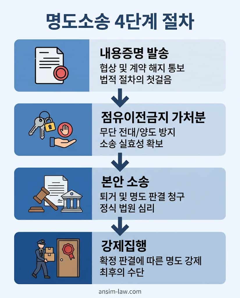 명도소송 4단계 핵심 절차: 내용증명, 가처분, 본안소송, 강제집행