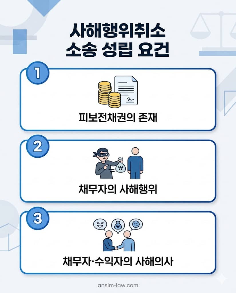 사해행위취소소송 성립을 위한 3가지 법적 핵심 요건 정리