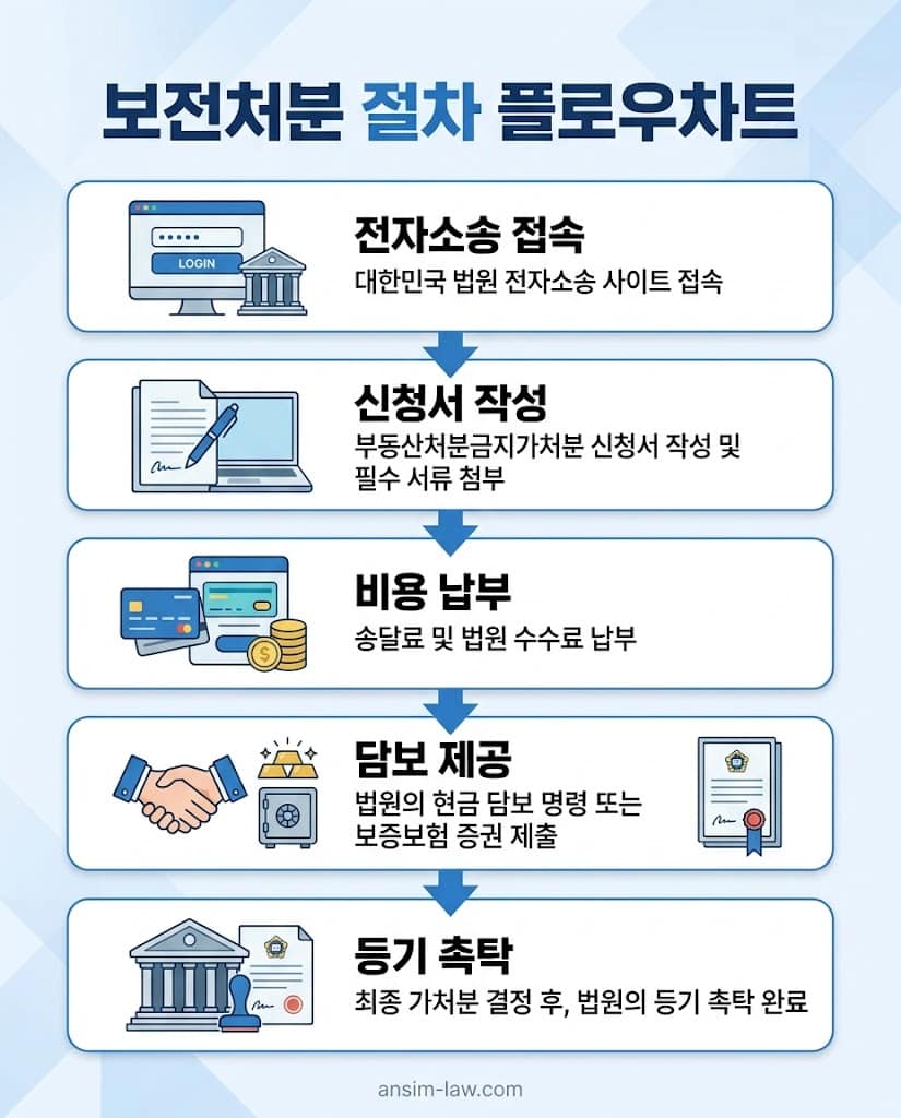 소송 전 필수인 부동산처분금지가처분 및 가압류의 단계별 신청 절차를 요약한 안내도입니다.